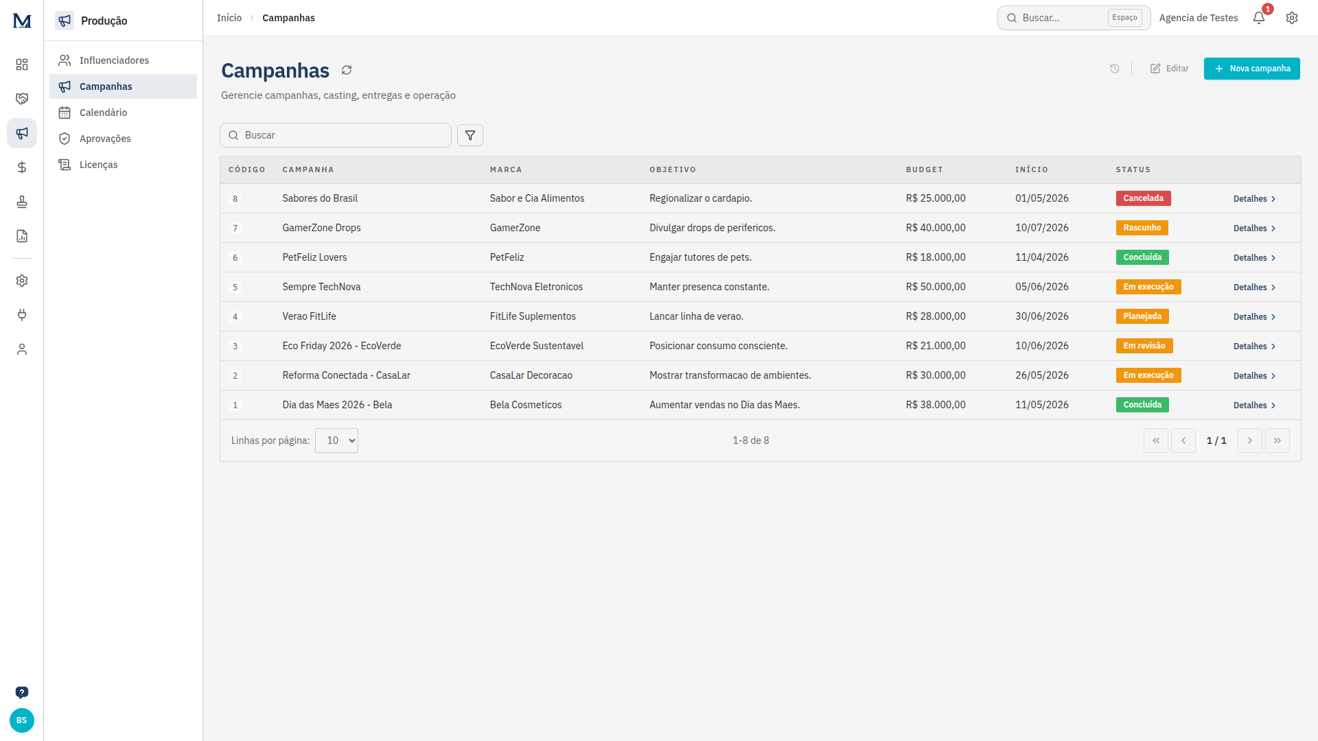 Campanhas por marca com objetivo, budget e status